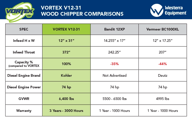 VORTEX V12-31 comparison char